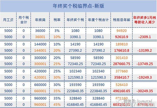 新版个税最全攻略：计算公式、每月将少缴多少钱？年终奖避税方法