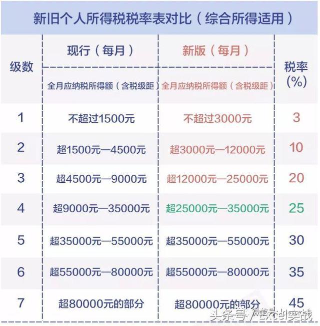 新版个税最全攻略：计算公式、每月将少缴多少钱？年终奖避税方法