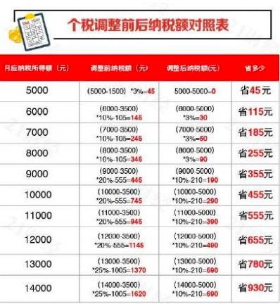 个税起征调到5000了，你还不知道税怎么算（附年终奖个税算法