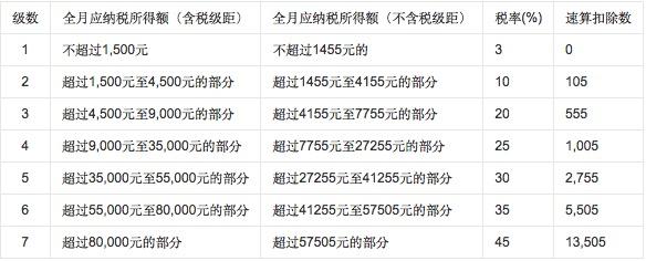 个税起征调到5000了，你还不知道税怎么算（附年终奖个税算法