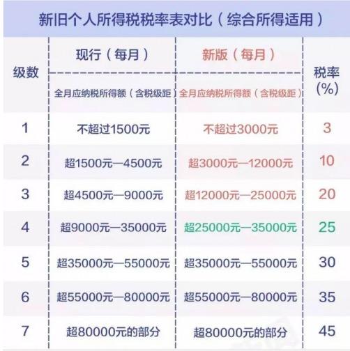 个税起征调到5000了，你还不知道税怎么算（附年终奖个税算法