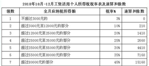 个税起征调到5000了，你还不知道税怎么算（附年终奖个税算法