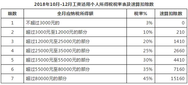 10月1日后这么算工资个税！含计算方法、税率表及速算扣除数