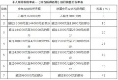 速算扣除数是什么意思？速算扣除数怎么算