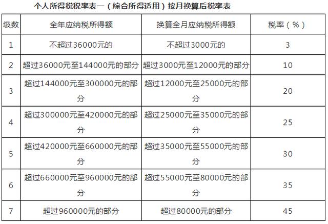 10月1日后这么算工资个税！含计算方法、税率表及速算扣除数