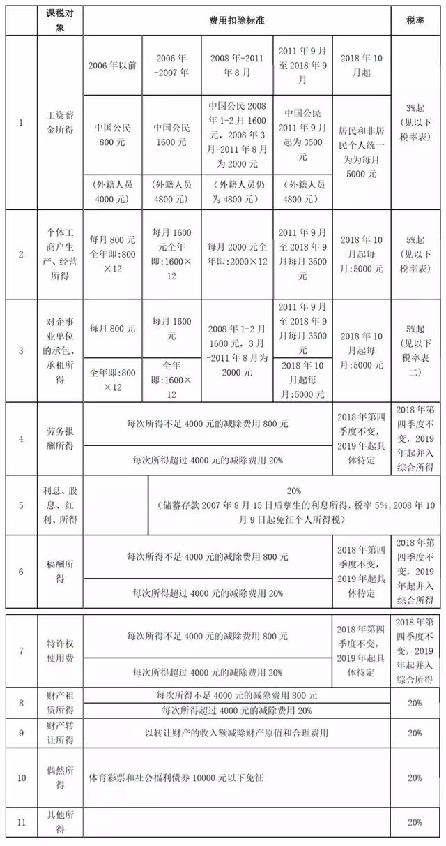 收藏：个税税目税率表（现行和历史）