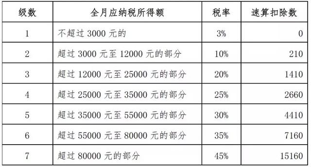 收藏：个税税目税率表（现行和历史）