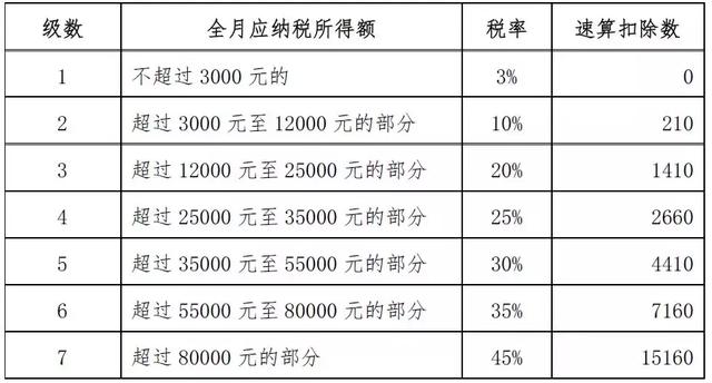 收藏：个税税目税率表（现行和历史）