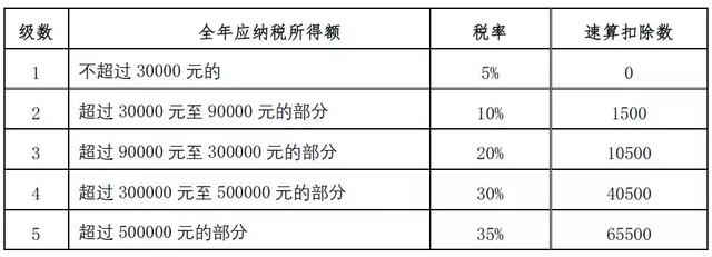 收藏：个税税目税率表（现行和历史）