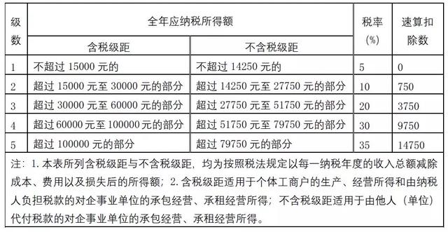 收藏：个税税目税率表（现行和历史）