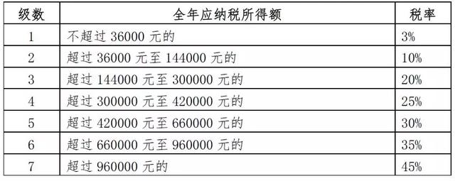 收藏：个税税目税率表（现行和历史）