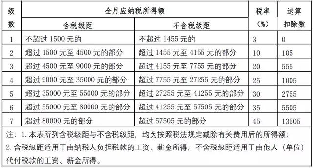 收藏：个税税目税率表（现行和历史）