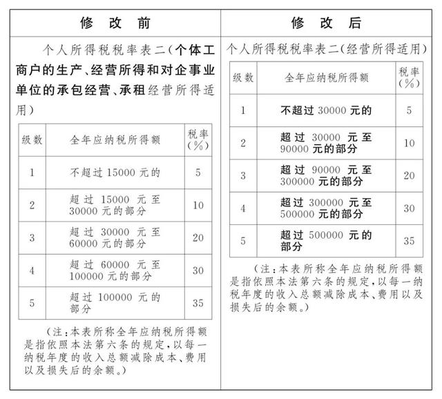最全的个税新版“税率表”、计算公式、新旧个税草案对比