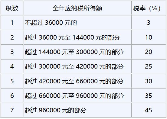 个人所得税改革——概览个人所得税法新规