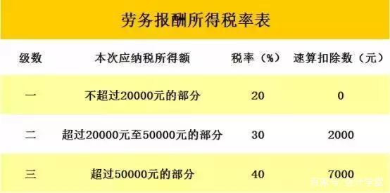 2019年劳务报酬所得个税计算方式