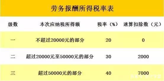 2019年劳务报酬所得个税计算方式