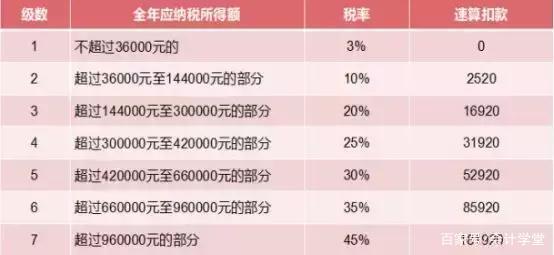 2019年劳务报酬所得个税计算方式