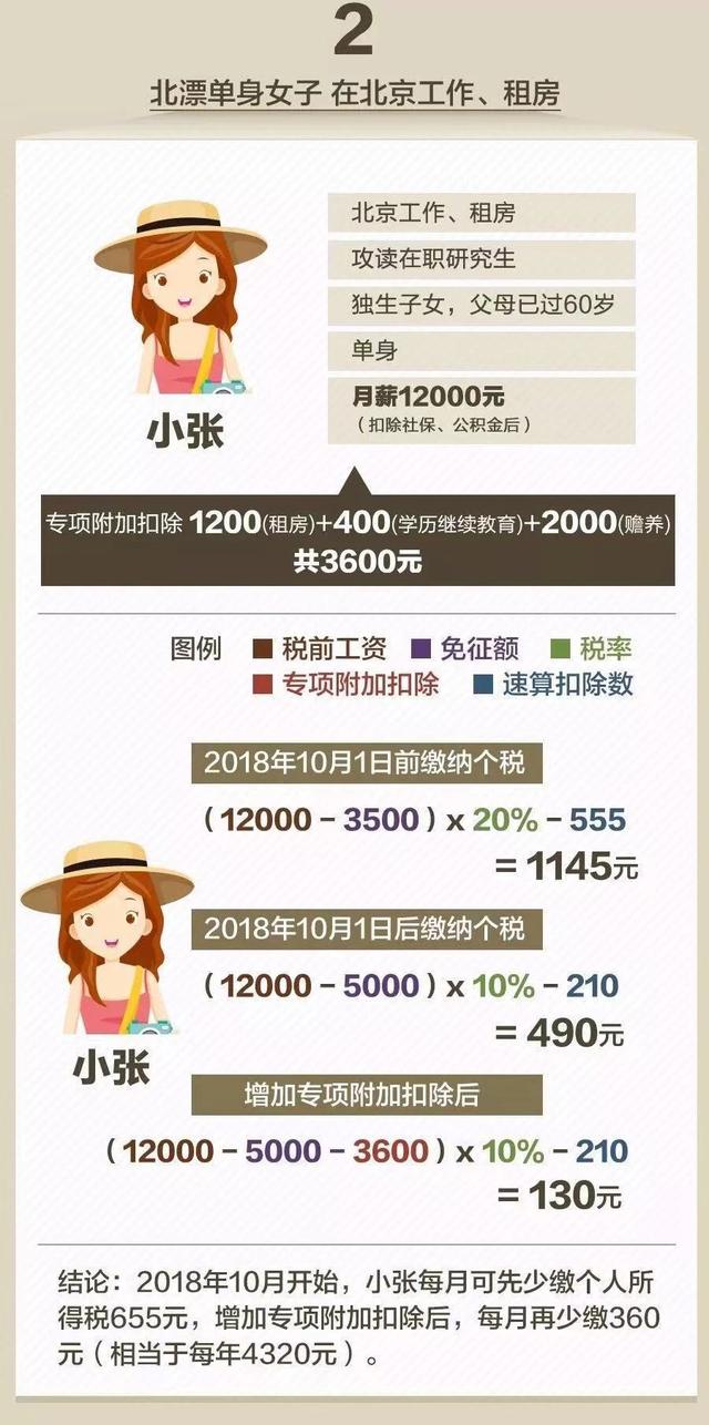 新个税抵扣细则：月入10000元以下恭喜了，这样操作可以0个税！