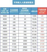 个人所得税标准上调5000，我们到手的工资能增加多少