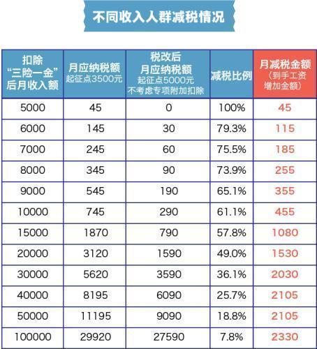 个人所得税标准上调5000，我们到手的工资能增加多少