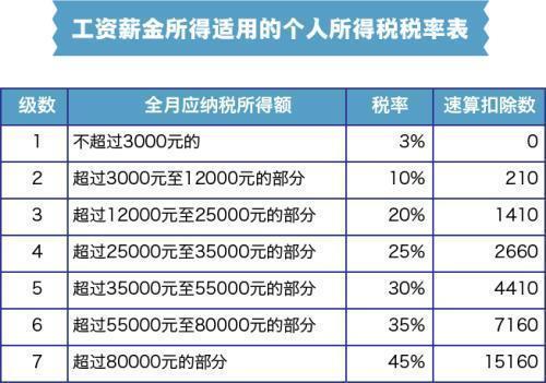 个人所得税标准上调5000，我们到手的工资能增加多少