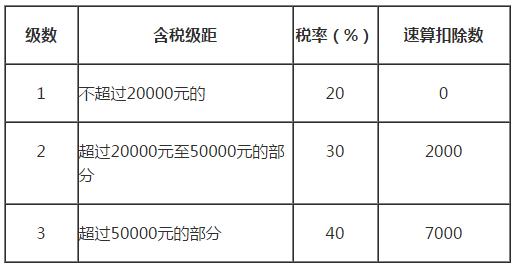 劳务报酬个人所得税计算，劳务报酬个税怎么缴纳？