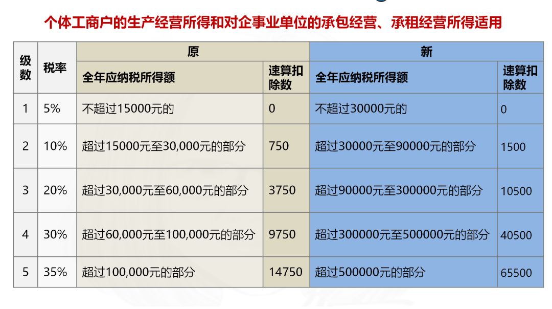 10月1日以后，个体工商户和合伙企业自然人等如何交个税？