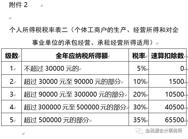 个体工商户2018年生产经营所得个人所得税的计算方法