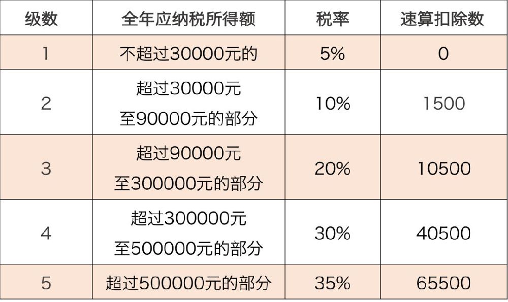 2019最新个体工商户生产经营所得个人所得税税率表