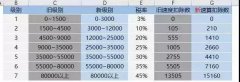 2019最新个税计算、倒推Excel公式（起征点5000），帮你整理齐了