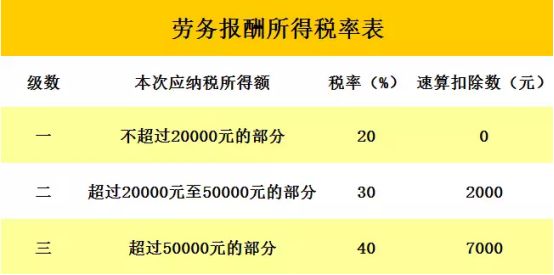 2019劳务报酬缴纳个税的计算方法