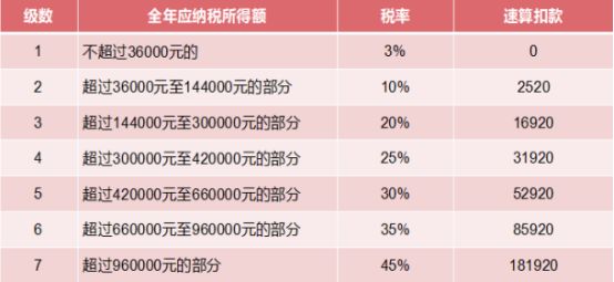 2019劳务报酬缴纳个税的计算方法