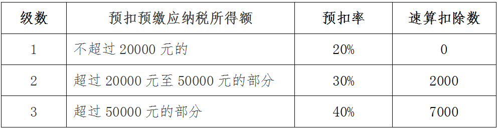 2019年取得的劳务报酬，个人所得税应该怎么报？