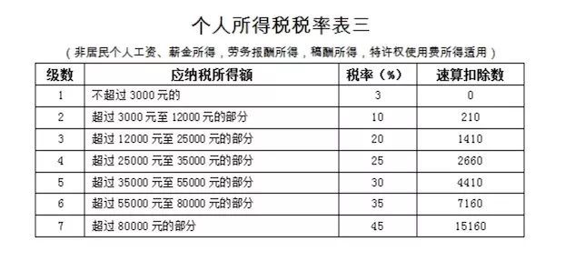 2019年工资、薪金等个税扣缴计算方法来了