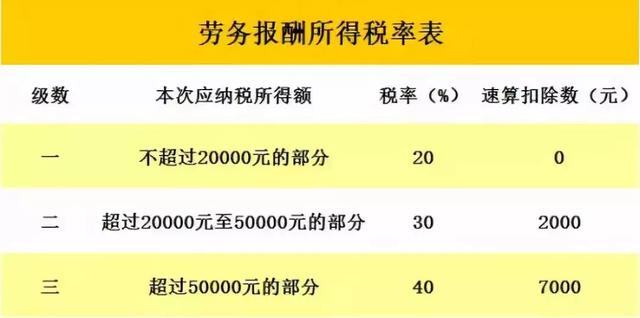 2019年最新劳务报酬个税计算方式