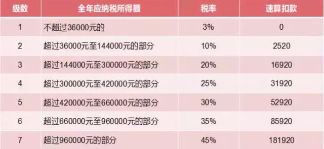 2019年最新劳务报酬个税计算方式