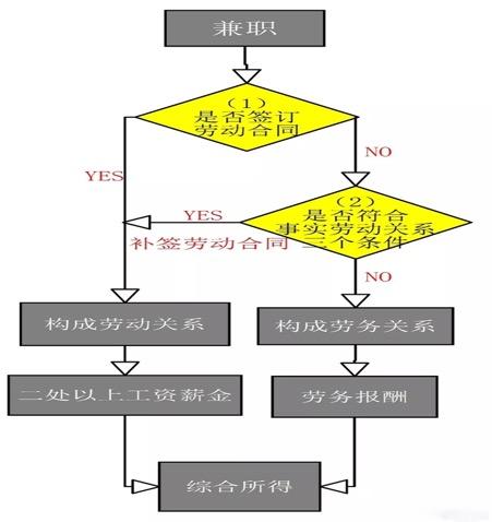 兼职收入一定是按劳务报酬申报个人所得税吗？