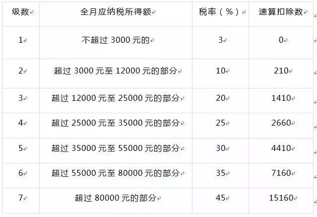 元旦后公司就要发放年终奖12万元了，个税怎么算