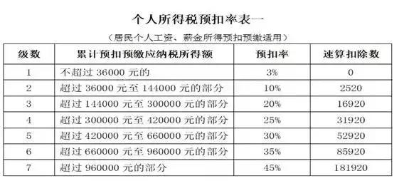 元旦后公司就要发放年终奖12万元了，个税怎么算