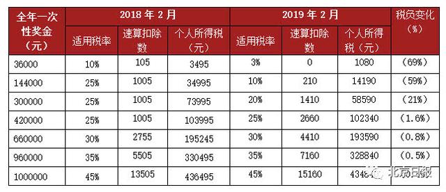 多发1元多缴2310元个税！注意这些新的年终奖临界点！