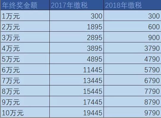 年终奖个税减免来了：3万减70%，10万减50%，快来对照你该缴多少