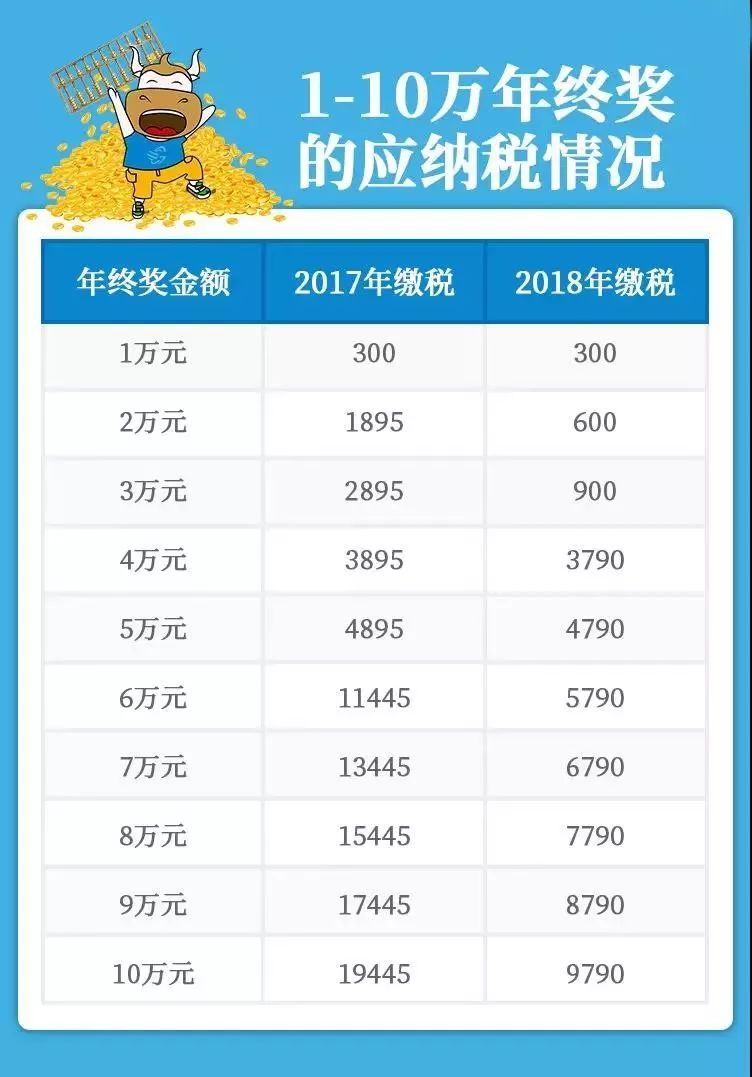 年终奖个税减免来了：3万减70%，10万减50%，快来对照你该缴多少