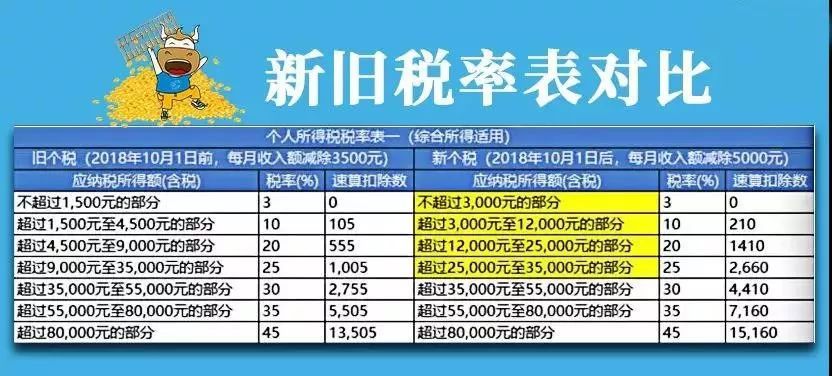 年终奖个税减免来了：3万减70%，10万减50%，快来对照你该缴多少