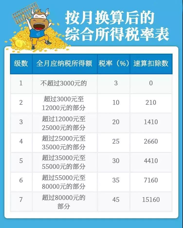 年终奖个税减免来了：3万减70%，10万减50%，快来对照你该缴多少