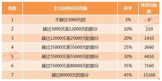 年终奖个税减免来了：3万减70%，10万减50%，快来对照你该缴多少