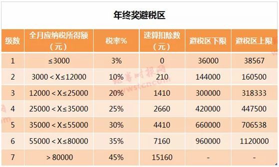 年终奖个税减免来了：3万减70%，10万减50%，快来对照你该缴多少