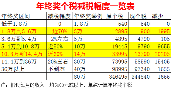 年终奖个税减免来了：3万减70%，10万减50%，快来对照你该缴多少