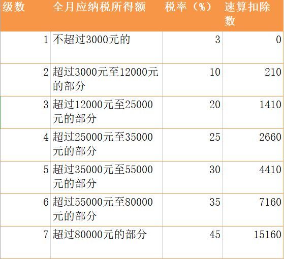 年终奖个税减免来了：3万减70%，10万减50%，快来对照你该缴多少