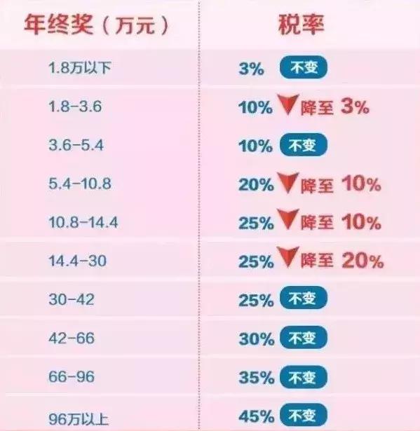 超清晰解读年终奖扣税！多发1元多交2310元个税？！