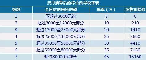 超清晰解读年终奖扣税！多发1元多交2310元个税？！